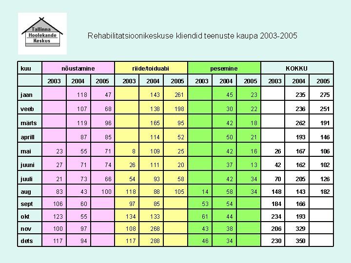 Rehabilitatsioonikeskuse kliendid teenuste kaupa 2003 -2005 kuu nõustamine 2003 2004 riide/toiduabi 2005 2003 pesemine