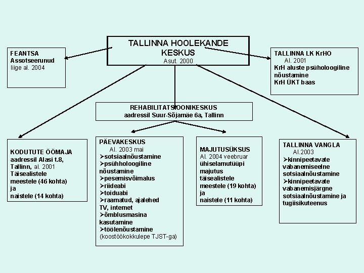 TALLINNA HOOLEKANDE KESKUS FEANTSA Assotseerunud liige al. 2004 Asut. 2000 TALLINNA LK Kr. HO