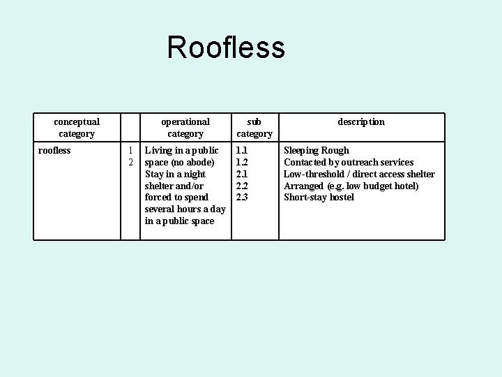 Roofless conceptual category roofless operational category 1 2 Living in a public space (no