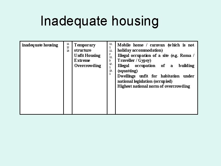 Inadequate housing inadequate housing 11 12 13 Temporary structure Unfit Housing Extreme Overcrowding 11.