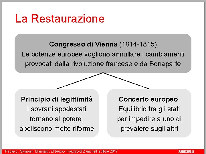 La Restaurazione Congresso di Vienna (1814 -1815) Le potenze europee vogliono annullare i cambiamenti