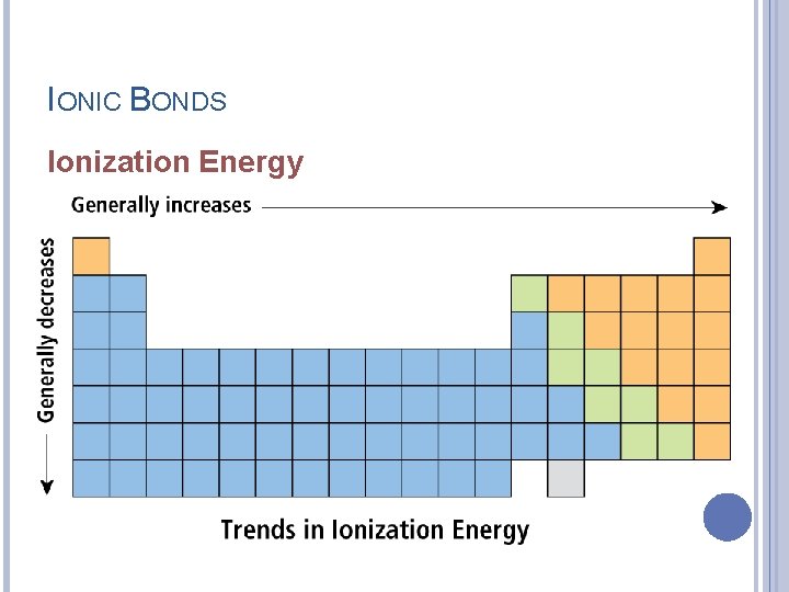 IONIC BONDS Ionization Energy 