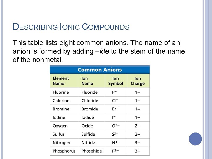 DESCRIBING IONIC COMPOUNDS This table lists eight common anions. The name of an anion