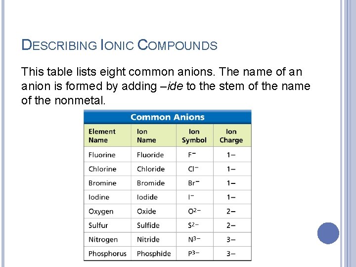 DESCRIBING IONIC COMPOUNDS This table lists eight common anions. The name of an anion