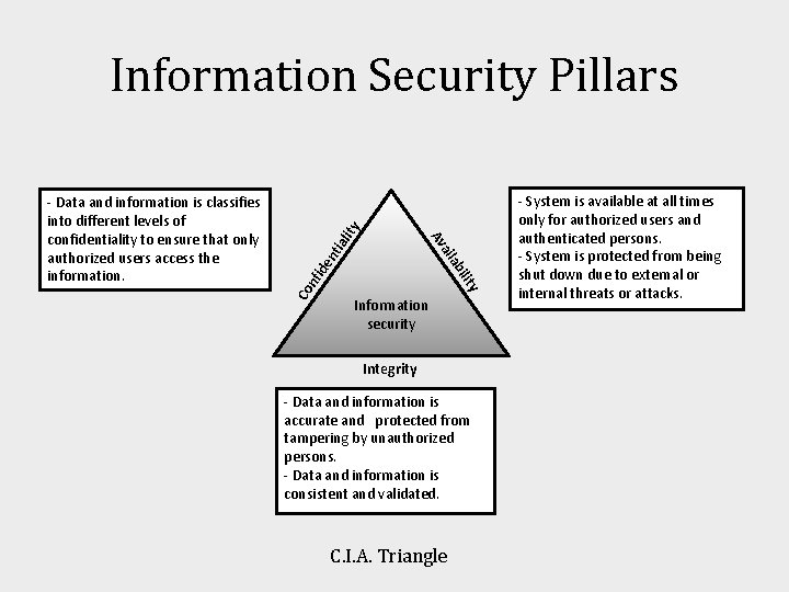 Co ity nf ide il ab ail Av - Data and information is classifies