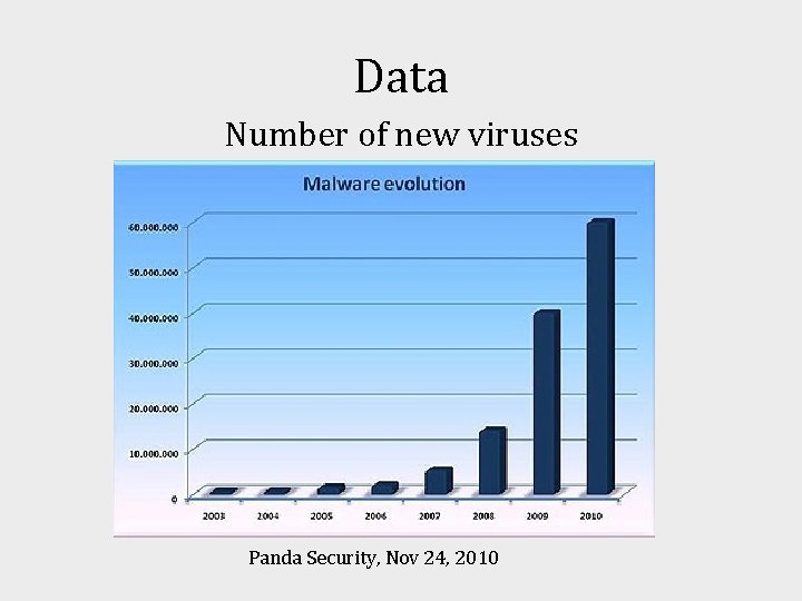 Data Number of new viruses Panda Security, Nov 24, 2010 