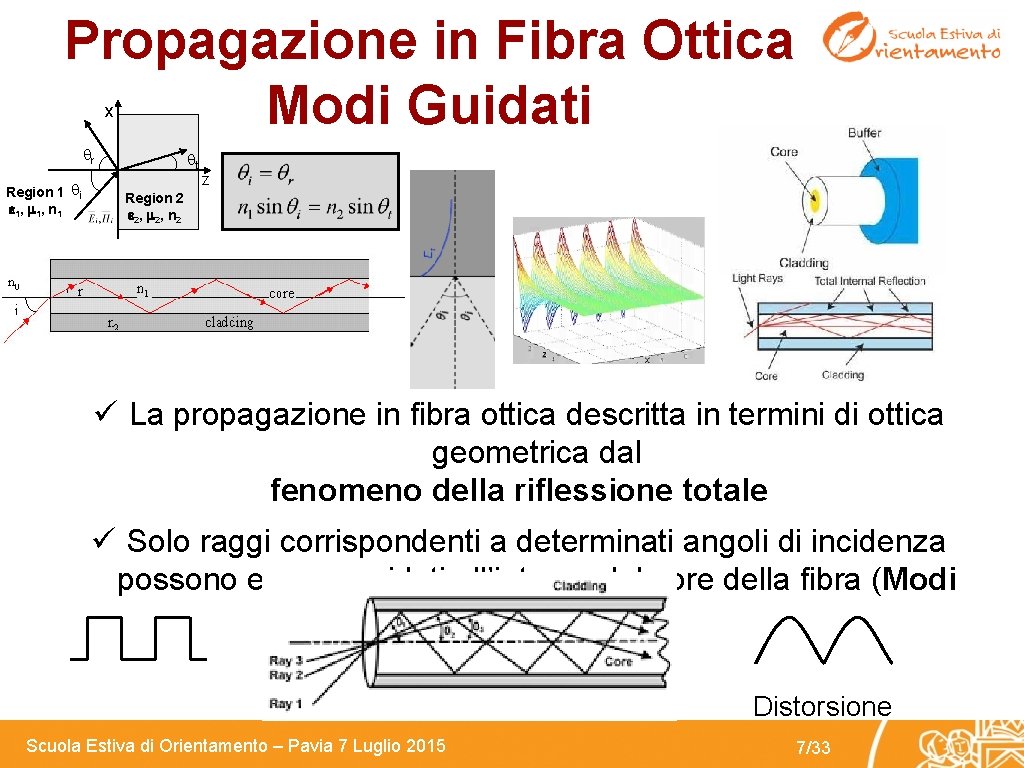 Propagazione in Fibra Ottica Modi Guidati x r Region 1 i 1, n 1