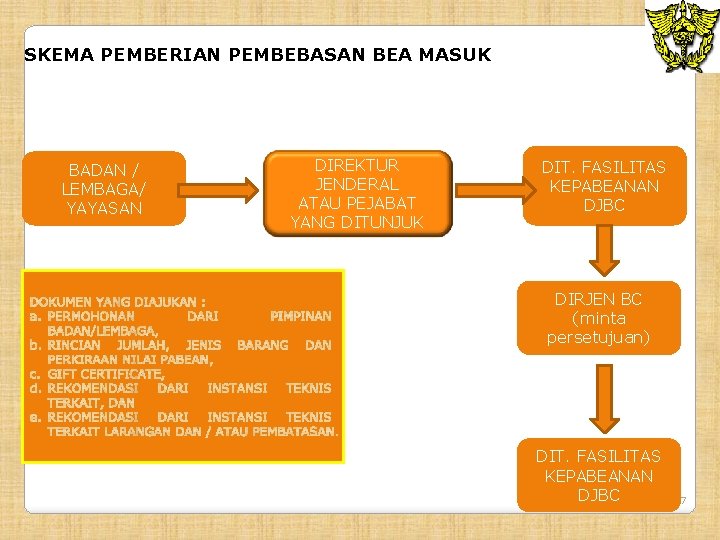 SKEMA PEMBERIAN PEMBEBASAN BEA MASUK BADAN / LEMBAGA/ YAYASAN DIREKTUR JENDERAL ATAU PEJABAT YANG