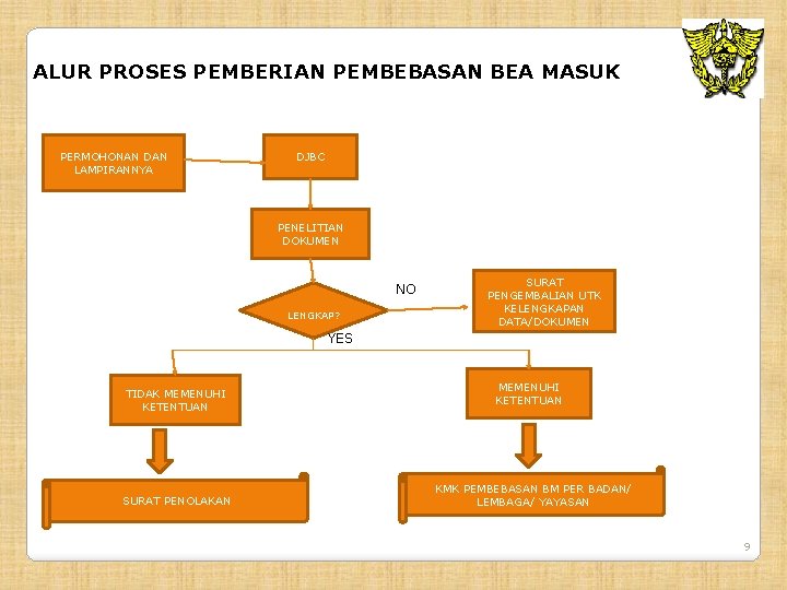 ALUR PROSES PEMBERIAN PEMBEBASAN BEA MASUK PERMOHONAN DAN LAMPIRANNYA DJBC PENELITIAN DOKUMEN NO LENGKAP?