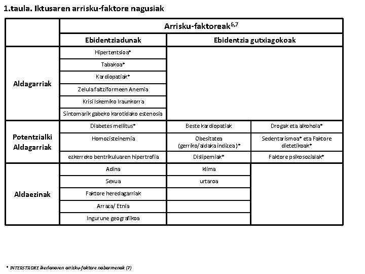 1. taula. Iktusaren arrisku-faktore nagusiak Arrisku-faktoreak 6, 7 Ebidentziadunak Ebidentzia gutxiagokoak Hipertentsioa* Tabakoa* Aldagarriak