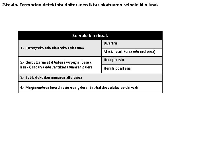 2. taula. Farmazian detektatu daitezkeen iktus akutuaren seinale klinikoak Seinale klinikoak Disartria 1. -