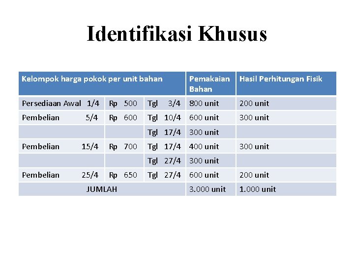 Identifikasi Khusus Kelompok harga pokok per unit bahan Pemakaian Bahan Hasil Perhitungan Fisik Persediaan