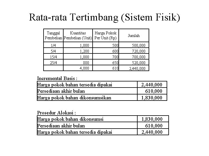 Rata-rata Tertimbang (Sistem Fisik) Tanggal Kuantitas Harga Pokok Pembelian (Unit) Per Unit (Rp) 1/4