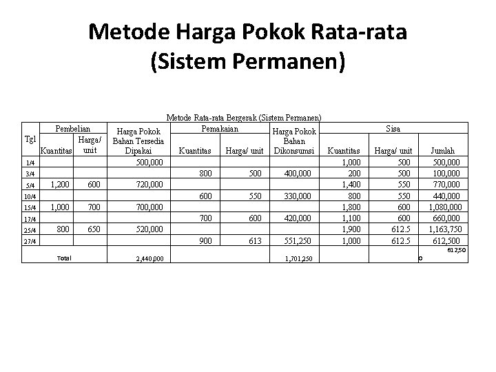 Metode Harga Pokok Rata-rata (Sistem Permanen) Tgl 1/4 3/4 5/4 10/4 15/4 17/4 25/4