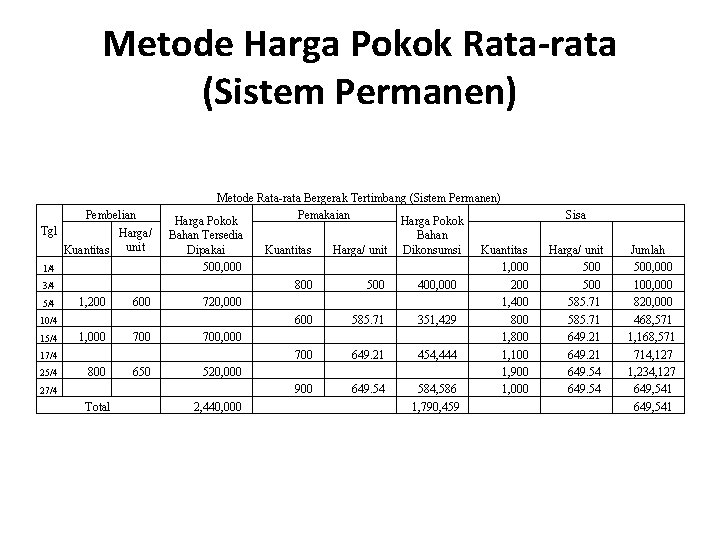 Metode Harga Pokok Rata-rata (Sistem Permanen) Tgl 1/4 3/4 5/4 10/4 15/4 17/4 25/4
