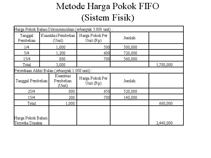 Metode Harga Pokok FIFO (Sistem Fisik) Harga Pokok Bahan Dikonsumsikan (sebanyak 3. 000 unit)