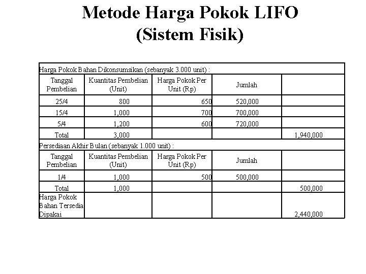 Metode Harga Pokok LIFO (Sistem Fisik) Harga Pokok Bahan Dikonsumsikan (sebanyak 3. 000 unit)