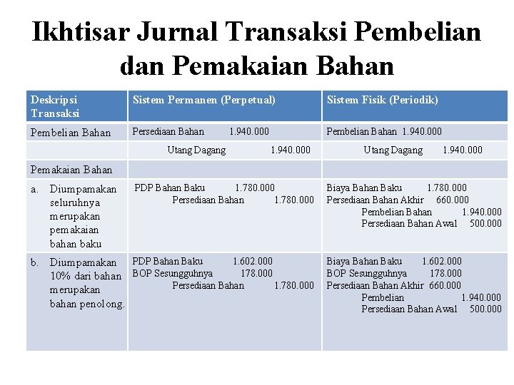 Ikhtisar Jurnal Transaksi Pembelian dan Pemakaian Bahan Deskripsi Transaksi Sistem Permanen (Perpetual) Sistem Fisik