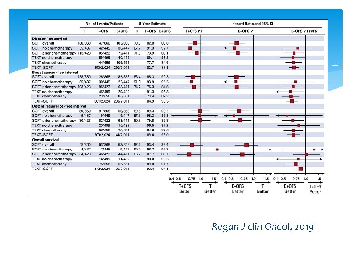 Regan J clin Oncol, 2019 