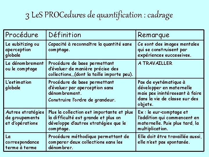 3 Le. S PROCedures de quantification : cadrage Procédure Définition Remarque Le subitizing ou