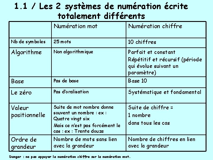 1. 1 / Les 2 systèmes de numération écrite totalement différents Numération mot Numération