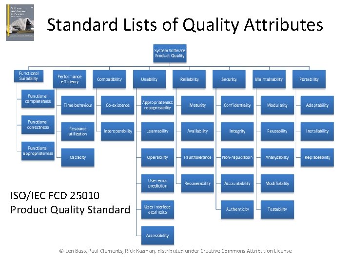 Standard Lists of Quality Attributes ISO/IEC FCD 25010 Product Quality Standard © Len Bass,