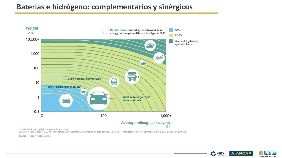 Baterías e hidrógeno: complementarios y sinérgicos 