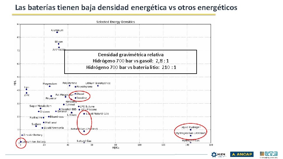 Las baterías tienen baja densidad energética vs otros energéticos Densidad gravimétrica relativa Hidrógeno 700