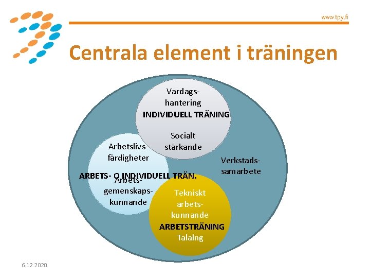 Centrala element i träningen Vardagshantering INDIVIDUELL TRÄNING Arbetslivsfärdigheter Socialt stärkande Verkstadssamarbete ARBETS- O INDIVIDUELL