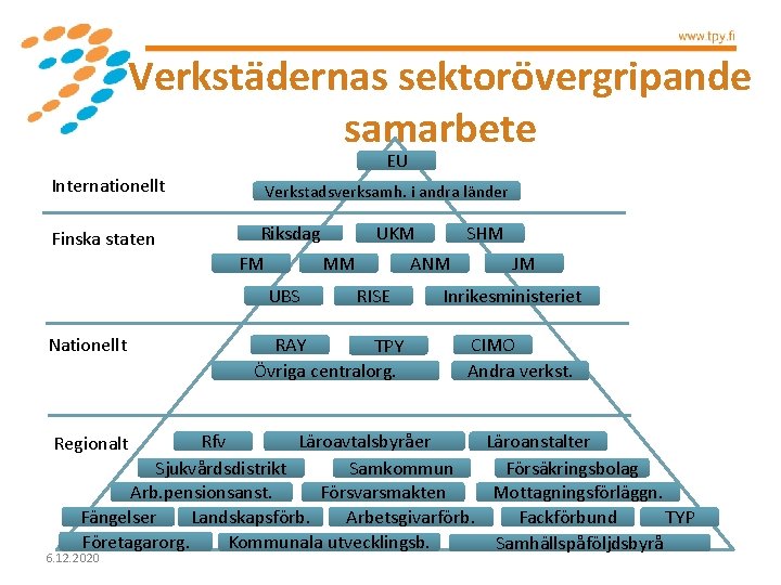 Verkstädernas sektorövergripande samarbete EU Internationellt Verkstadsverksamh. i andra länder Finska staten Riksdag FM MM