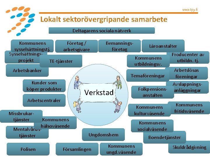 Lokalt sektorövergripande samarbete Deltagarens sociala nätverk Kommunens Företag / sysselsättningstj. arbetsgivare Sysselsättningsprojekt TE-tjänster Bemanningsföretag