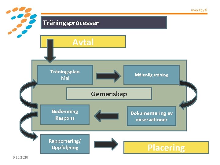 Träningsprocessen Avtal Träningsplan Målenlig träning Gemenskap Bedömning Respons Rapportering/ Uppföljning 6. 12. 2020 Dokumentering