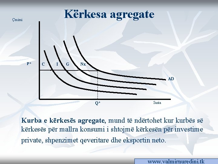 Kërkesa agregate Çmimi P* C I G Nx AD Q* Sasia Kurba e kërkesës