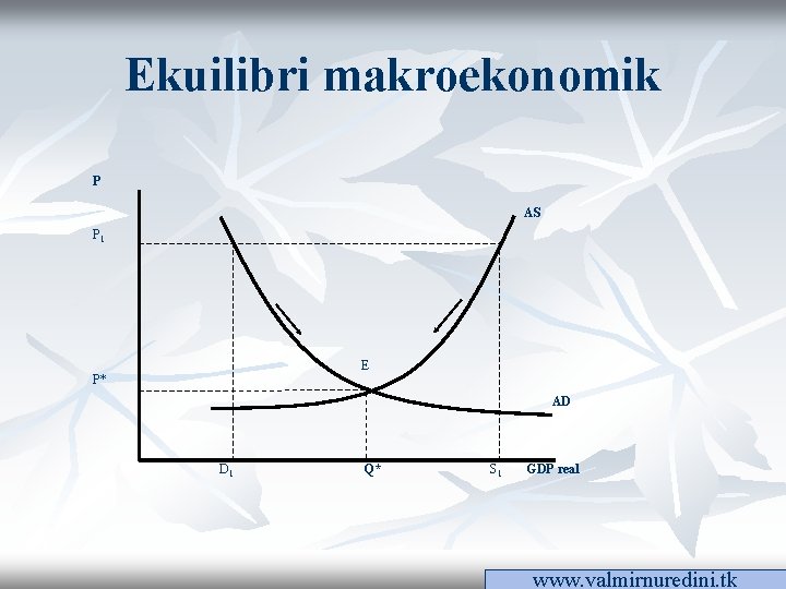 Ekuilibri makroekonomik P AS P 1 E P* AD D 1 Q* S 1