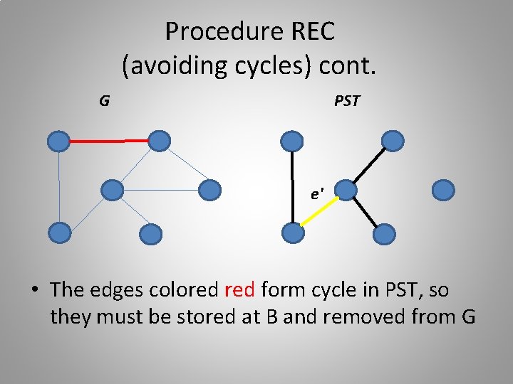Procedure REC (avoiding cycles) cont. G PST e' • The edges colored form cycle