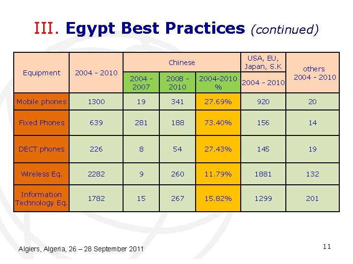 III. Egypt Best Practices USA, EU, Japan, S. K Chinese Equipment 2004 - 2010 III. Egypt Best Practices USA, EU, Japan, S. K Chinese Equipment 2004 - 2010