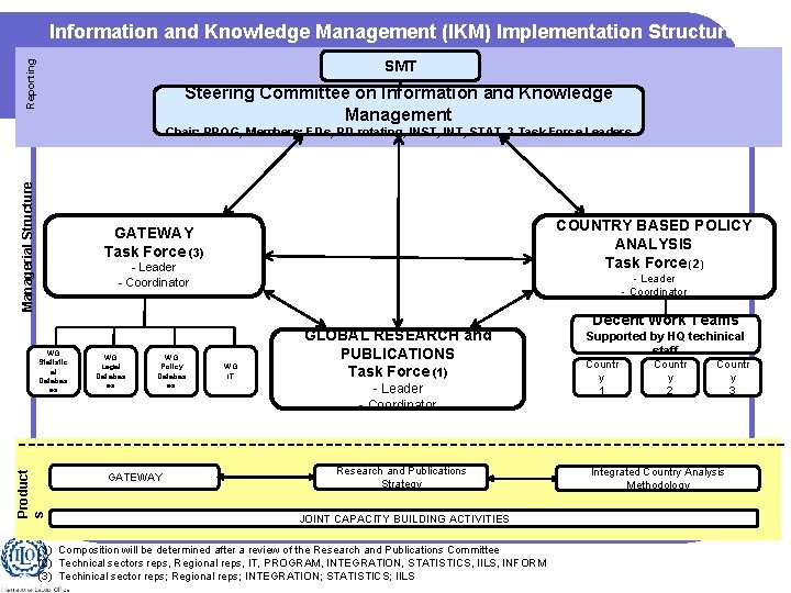 Information and Knowledge Management (IKM) Implementation Structure Reporting SMT Steering Committee on Information and