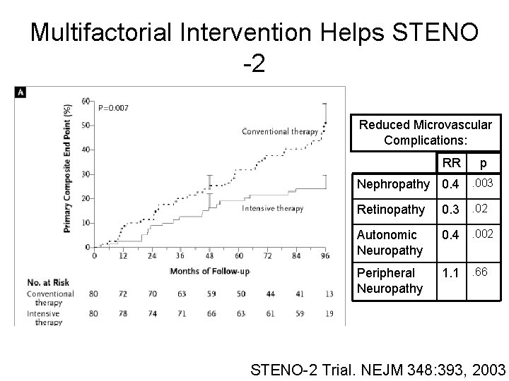 Multifactorial Intervention Helps STENO -2 Reduced Microvascular Complications: RR p Nephropathy 0. 4. 003