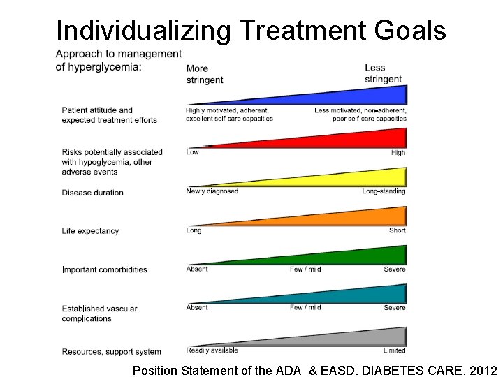 Individualizing Treatment Goals Position Statement of the ADA & EASD. DIABETES CARE. 2012 
