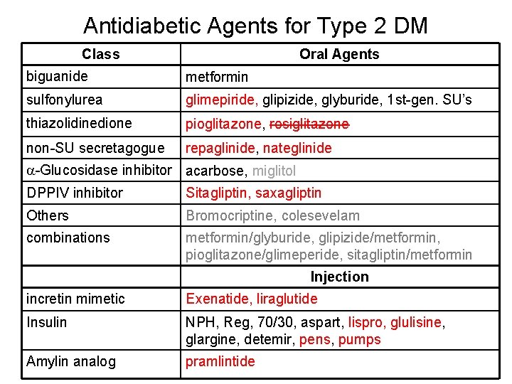 Antidiabetic Agents for Type 2 DM Class Oral Agents biguanide metformin sulfonylurea glimepiride, glipizide,
