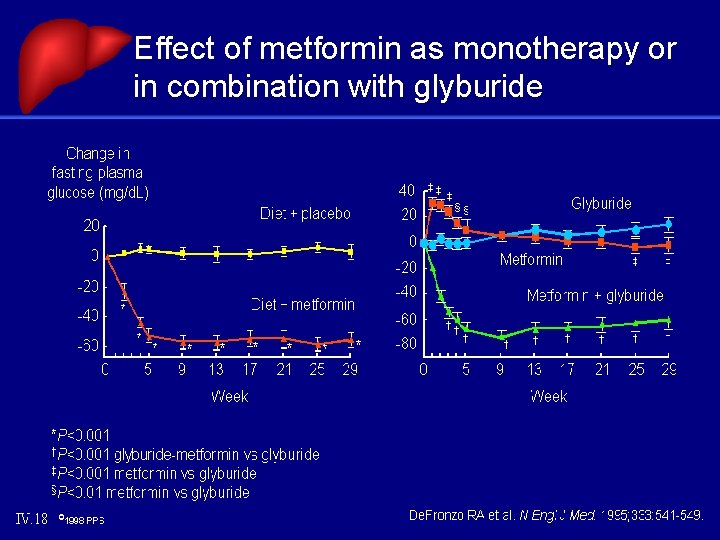 Effect of metformin as monotherapy or in combination with glyburide 