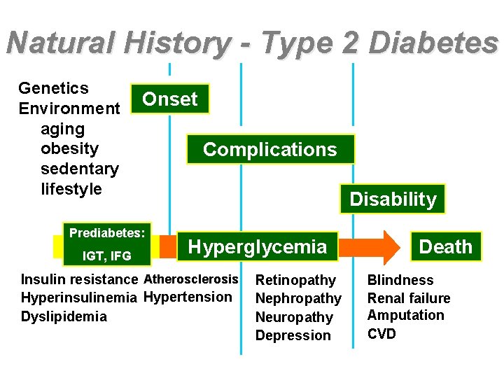 Natural History - Type 2 Diabetes Genetics Environment aging obesity sedentary lifestyle Onset Prediabetes: