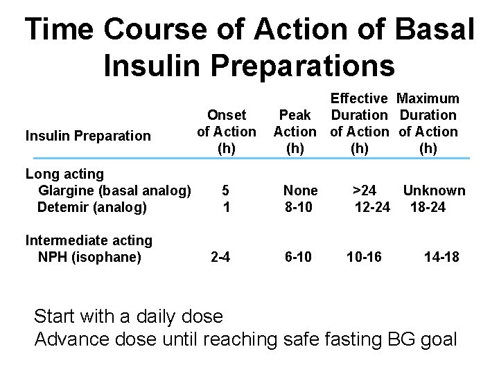 Time Course of Action of Basal Insulin Preparations Insulin Preparation Long acting Glargine (basal