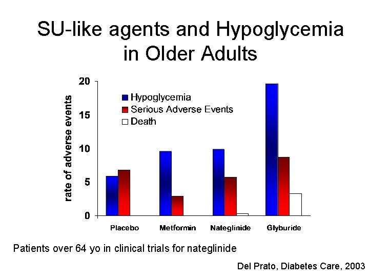 SU-like agents and Hypoglycemia in Older Adults Patients over 64 yo in clinical trials