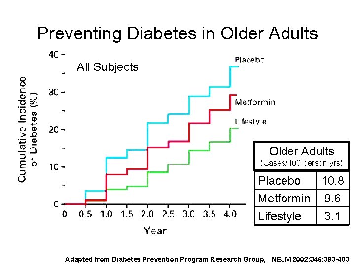 Cumulative Incidence of Diabetes According to Study Group Preventing Diabetes in Older Adults All