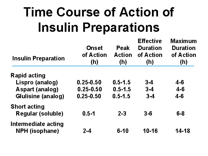 Time Course of Action of Insulin Preparations Insulin Preparation Onset of Action (h) Effective