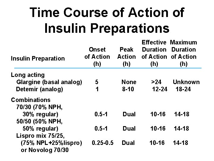 Time Course of Action of Insulin Preparations Insulin Preparation Long acting Glargine (basal analog)