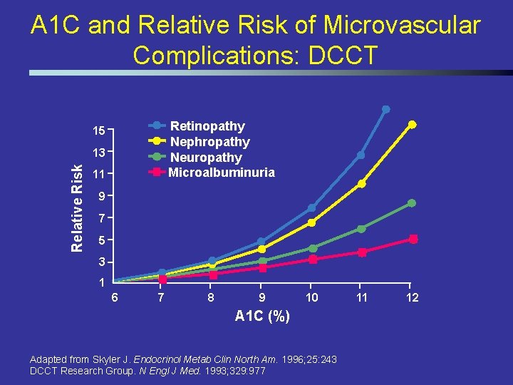 A 1 C and Relative Risk of Microvascular Complications: DCCT Retinopathy Nephropathy Neuropathy Microalbuminuria