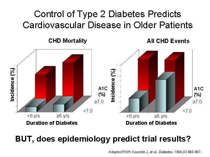 Control of Type 2 Diabetes Predicts Cardiovascular Disease in Older Patients All CHD Events