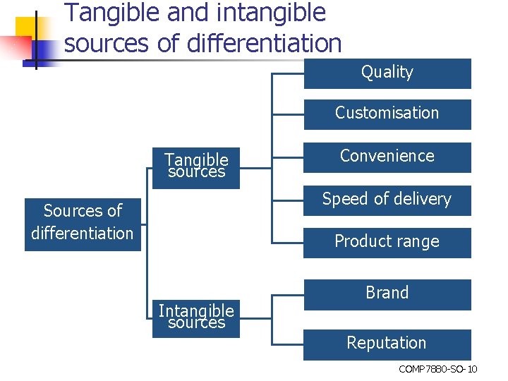 Tangible and intangible sources of differentiation Quality Customisation Tangible sources Convenience Speed of delivery